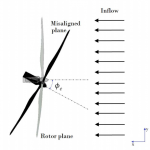 New article: Investigation of the incoming wind vector for improved wind turbine yaw-adjustment under different atmospheric and wind farm conditions